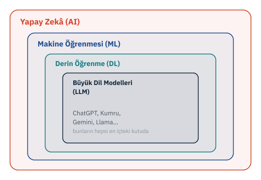 Yapay zekâ, makine öğrenmesi, derin öğrenme ve LLM iç içe kümeler