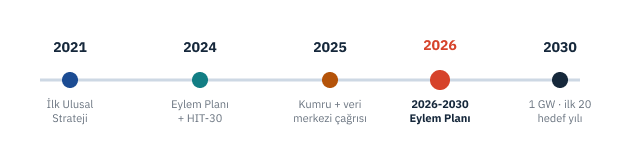 Türkiye yapay zekâ stratejisi zaman çizelgesi