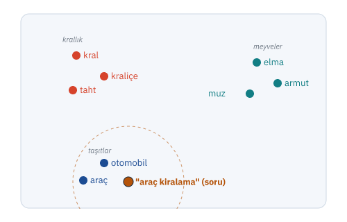 Anlam uzayı haritası: benzer kelimeler yakın kümelenir