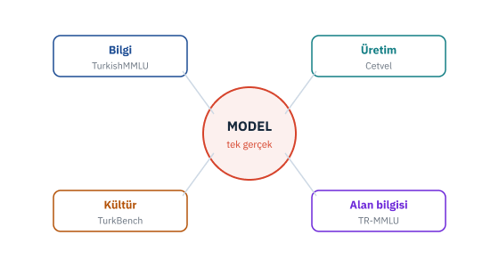 Bir model, birden çok benchmark merceğiyle ölçülür
