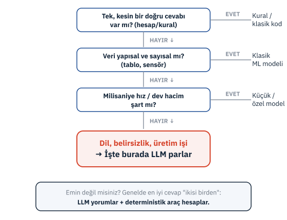 LLM kullanım kararı akış şeması