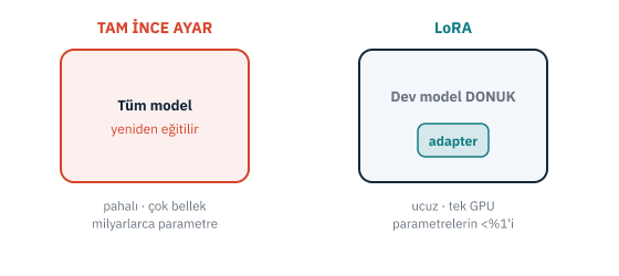 Tam ince ayar ile LoRA karşılaştırması