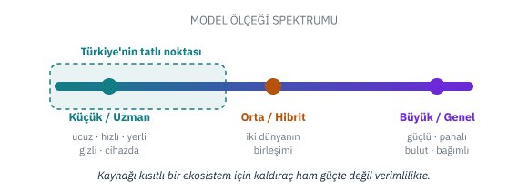 Model ölçeği spektrumu ve Türkiye'nin tatlı noktası