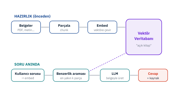 RAG işlem hattı: hazırlık ve soru aşaması