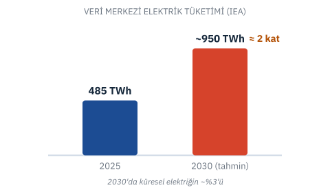 Veri merkezi elektrik tüketimi 2025-2030